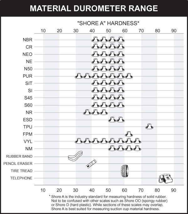 ANVER Material Durometer Range